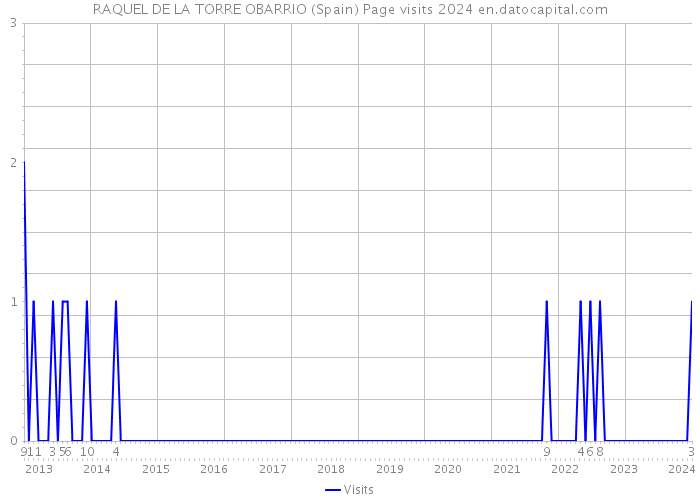 RAQUEL DE LA TORRE OBARRIO (Spain) Page visits 2024 