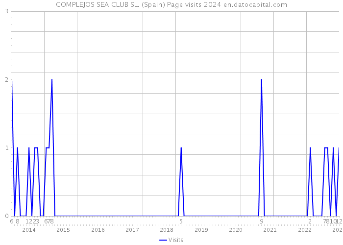 COMPLEJOS SEA CLUB SL. (Spain) Page visits 2024 