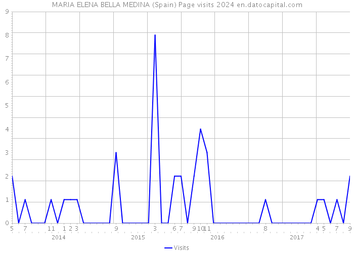 MARIA ELENA BELLA MEDINA (Spain) Page visits 2024 