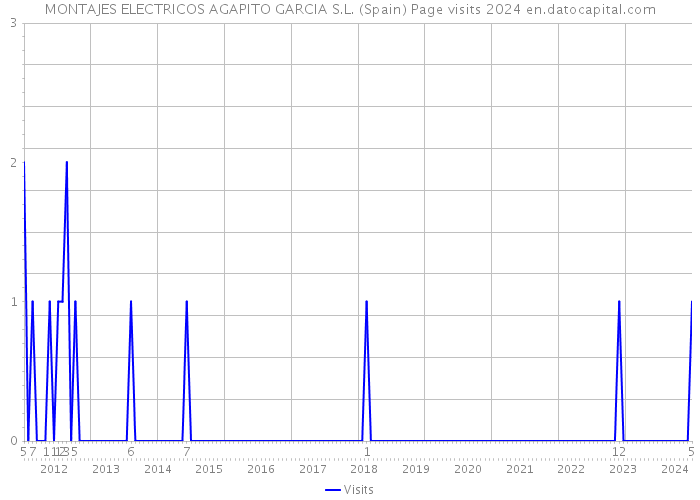 MONTAJES ELECTRICOS AGAPITO GARCIA S.L. (Spain) Page visits 2024 