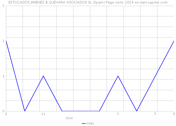 ESTUCADOS JIMENEZ & GUEVARA ASOCIADOS SL (Spain) Page visits 2024 