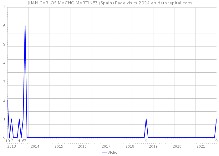 JUAN CARLOS MACHO MARTINEZ (Spain) Page visits 2024 