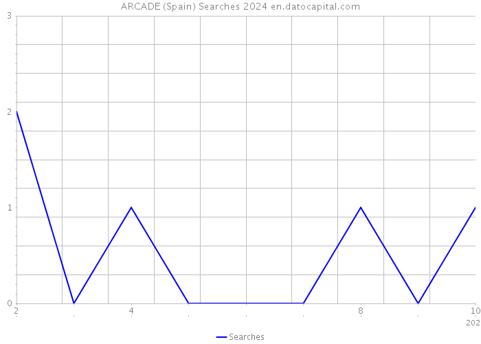 ARCADE (Spain) Searches 2024 
