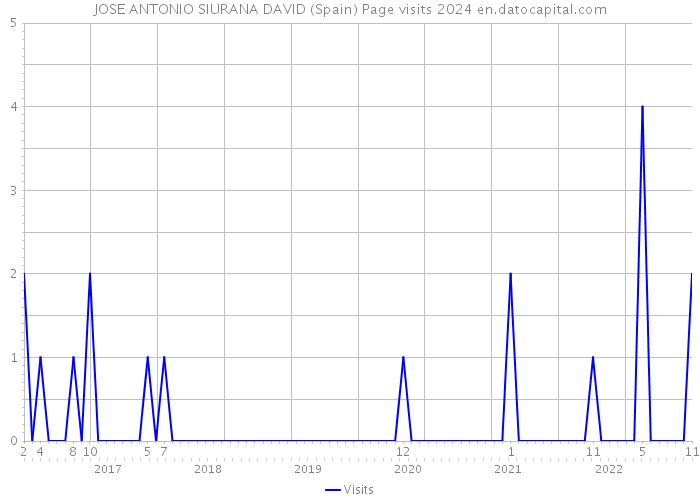 JOSE ANTONIO SIURANA DAVID (Spain) Page visits 2024 
