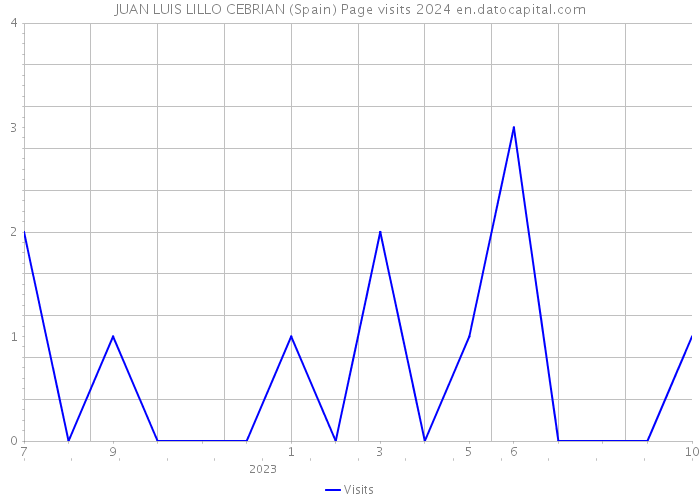 JUAN LUIS LILLO CEBRIAN (Spain) Page visits 2024 