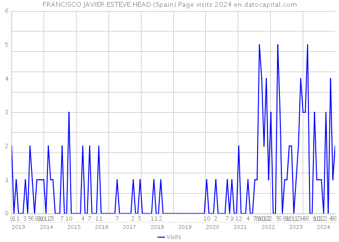FRANCISCO JAVIER ESTEVE HEAD (Spain) Page visits 2024 