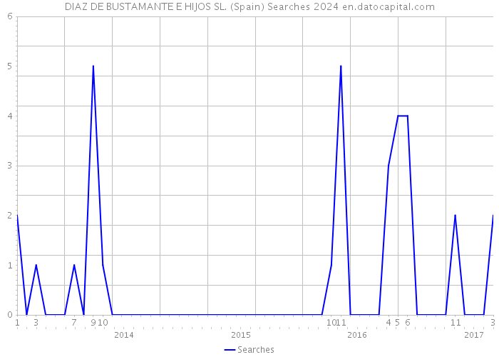 DIAZ DE BUSTAMANTE E HIJOS SL. (Spain) Searches 2024 