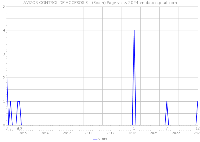 AVIZOR CONTROL DE ACCESOS SL. (Spain) Page visits 2024 