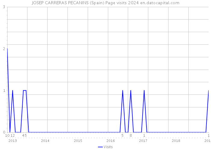 JOSEP CARRERAS PECANINS (Spain) Page visits 2024 