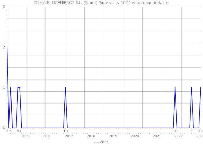 CLIMAIR INGENIEROS S.L. (Spain) Page visits 2024 