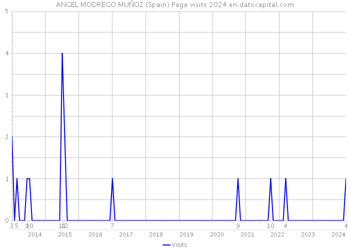 ANGEL MODREGO MUÑOZ (Spain) Page visits 2024 