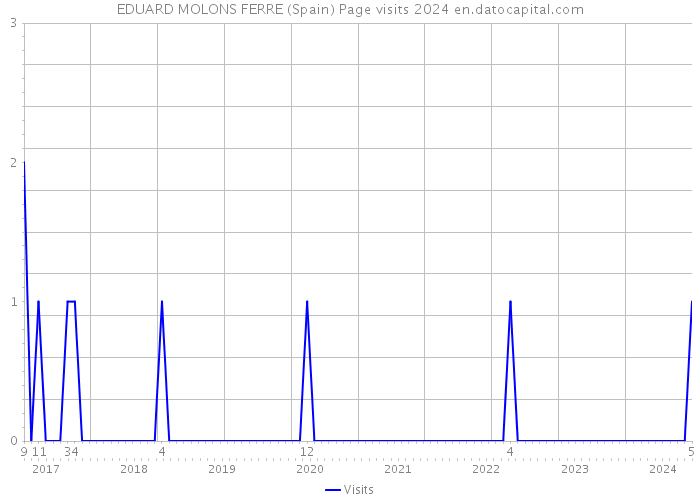 EDUARD MOLONS FERRE (Spain) Page visits 2024 