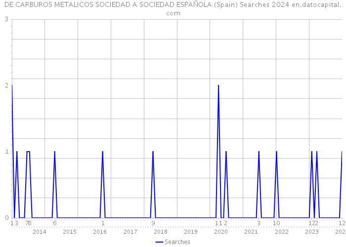 DE CARBUROS METALICOS SOCIEDAD A SOCIEDAD ESPAÑOLA (Spain) Searches 2024 