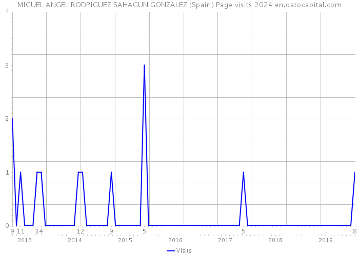 MIGUEL ANGEL RODRIGUEZ SAHAGUN GONZALEZ (Spain) Page visits 2024 