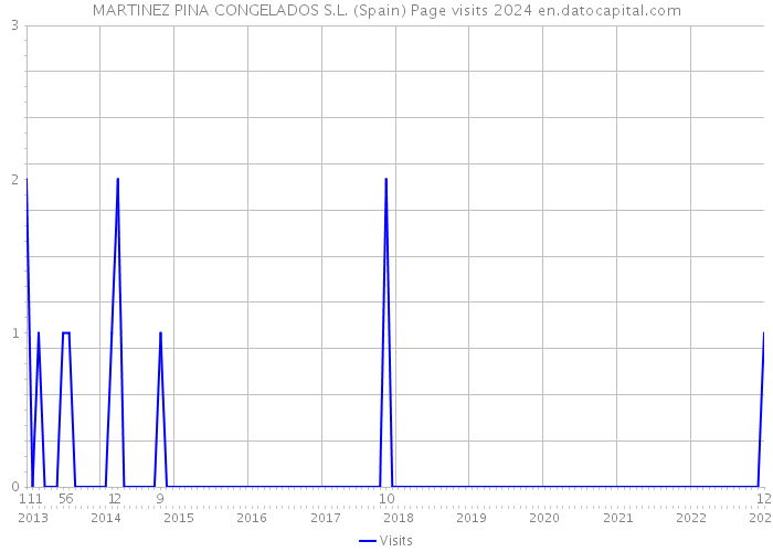 MARTINEZ PINA CONGELADOS S.L. (Spain) Page visits 2024 