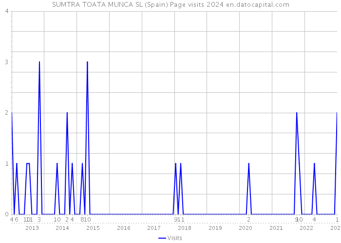 SUMTRA TOATA MUNCA SL (Spain) Page visits 2024 