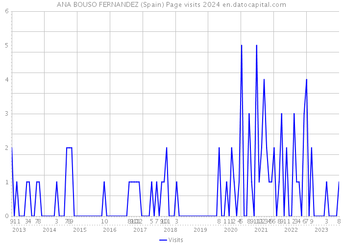 ANA BOUSO FERNANDEZ (Spain) Page visits 2024 