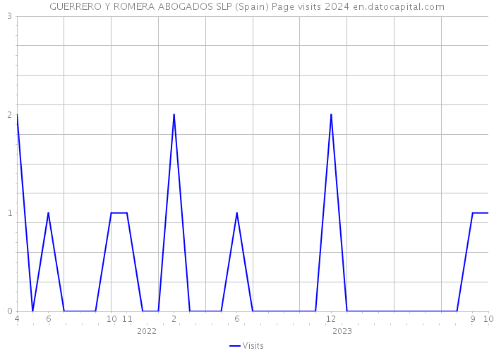 GUERRERO Y ROMERA ABOGADOS SLP (Spain) Page visits 2024 