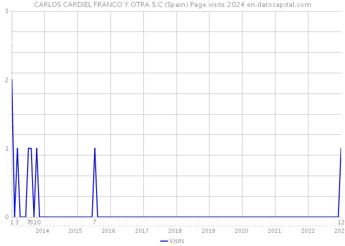 CARLOS CARDIEL FRANCO Y OTRA S.C (Spain) Page visits 2024 