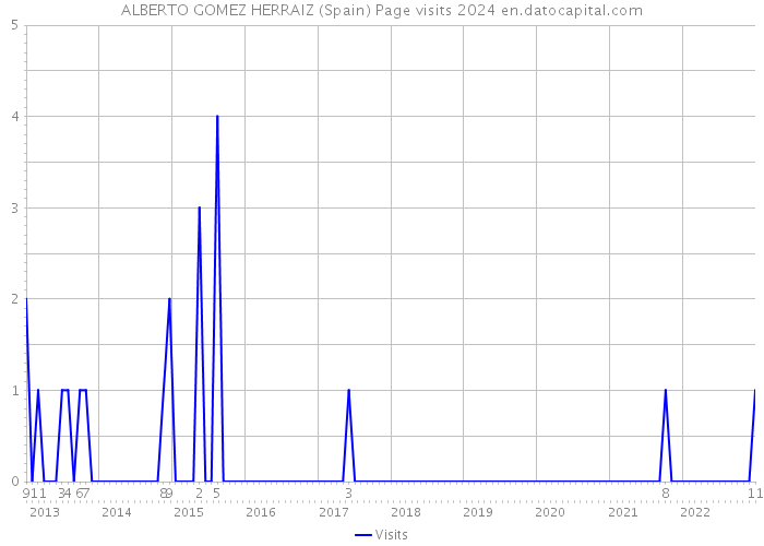 ALBERTO GOMEZ HERRAIZ (Spain) Page visits 2024 