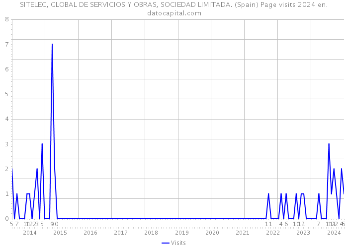SITELEC, GLOBAL DE SERVICIOS Y OBRAS, SOCIEDAD LIMITADA. (Spain) Page visits 2024 