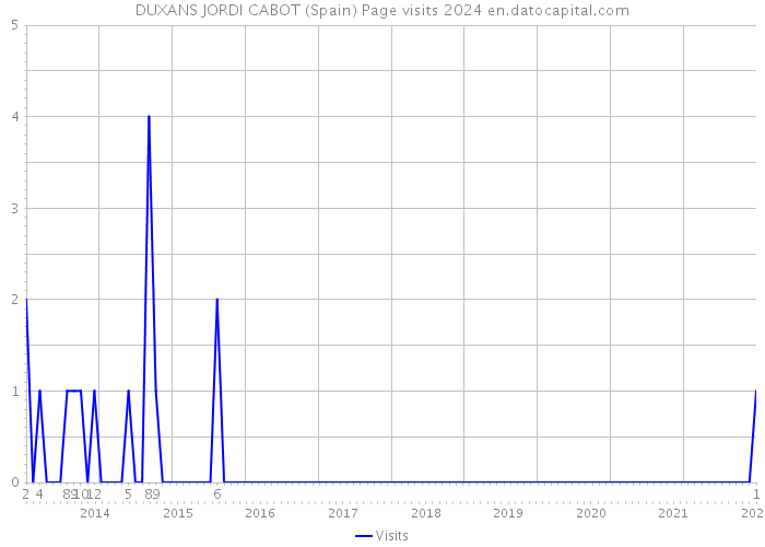 DUXANS JORDI CABOT (Spain) Page visits 2024 