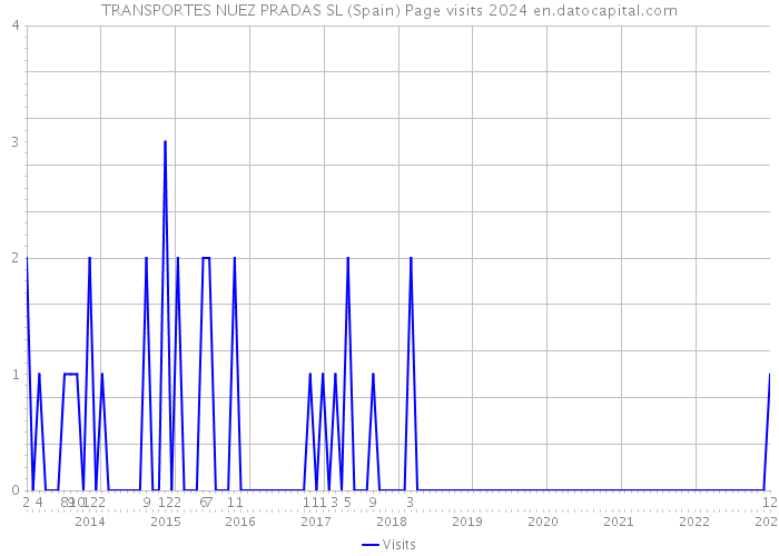 TRANSPORTES NUEZ PRADAS SL (Spain) Page visits 2024 