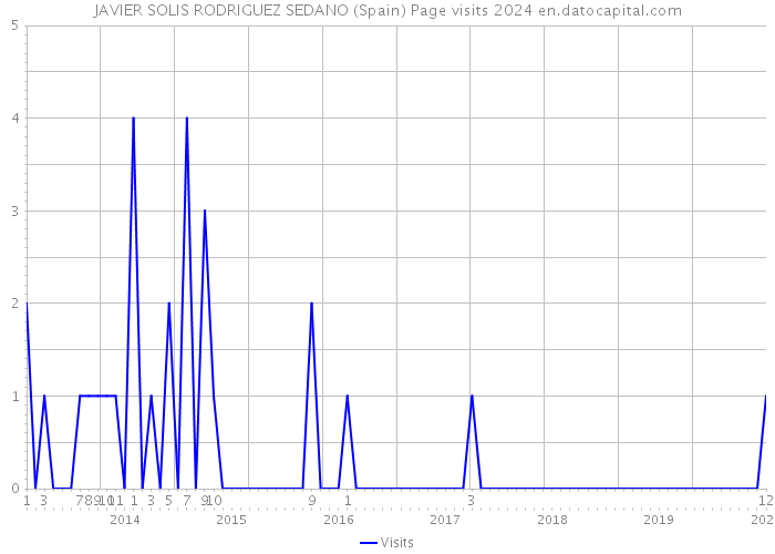 JAVIER SOLIS RODRIGUEZ SEDANO (Spain) Page visits 2024 