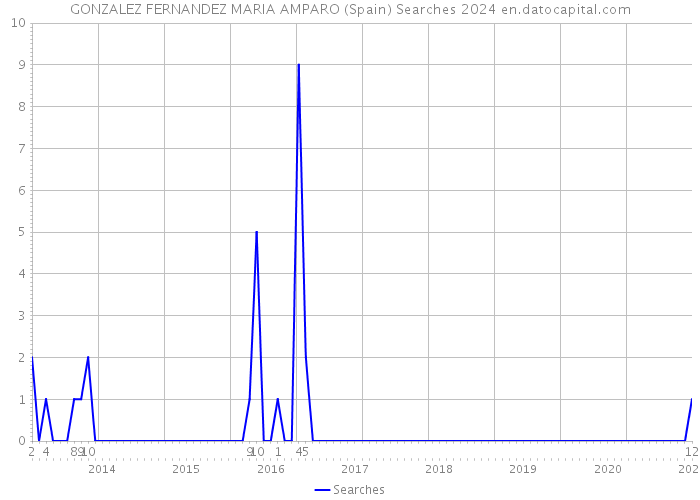 GONZALEZ FERNANDEZ MARIA AMPARO (Spain) Searches 2024 