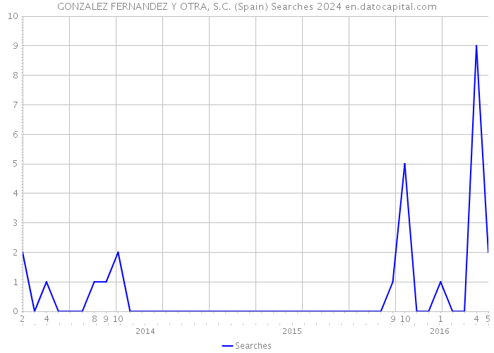 GONZALEZ FERNANDEZ Y OTRA, S.C. (Spain) Searches 2024 