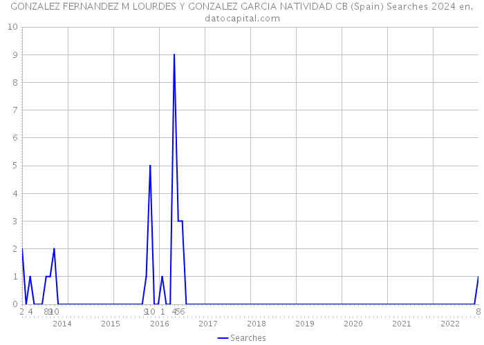 GONZALEZ FERNANDEZ M LOURDES Y GONZALEZ GARCIA NATIVIDAD CB (Spain) Searches 2024 