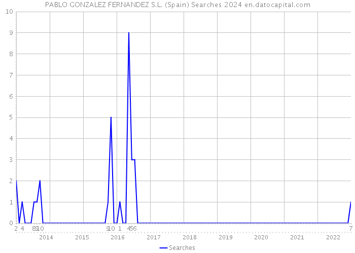 PABLO GONZALEZ FERNANDEZ S.L. (Spain) Searches 2024 