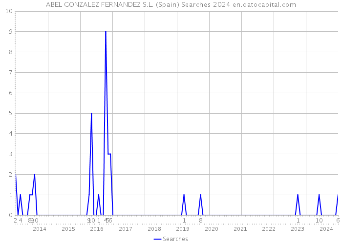 ABEL GONZALEZ FERNANDEZ S.L. (Spain) Searches 2024 