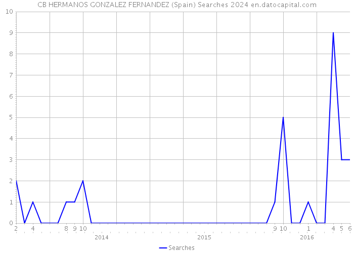 CB HERMANOS GONZALEZ FERNANDEZ (Spain) Searches 2024 