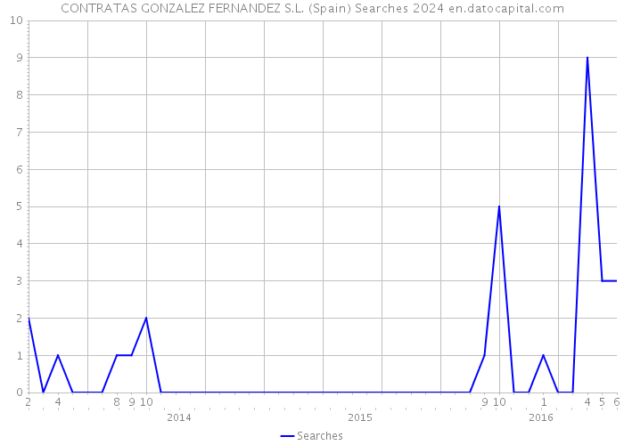 CONTRATAS GONZALEZ FERNANDEZ S.L. (Spain) Searches 2024 
