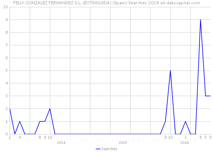 FELIX GONZALEZ FERNANDEZ S.L. (EXTINGUIDA) (Spain) Searches 2024 
