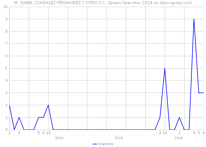 M. ISABEL GONZALEZ FERNANDEZ Y OTRO S.C. (Spain) Searches 2024 