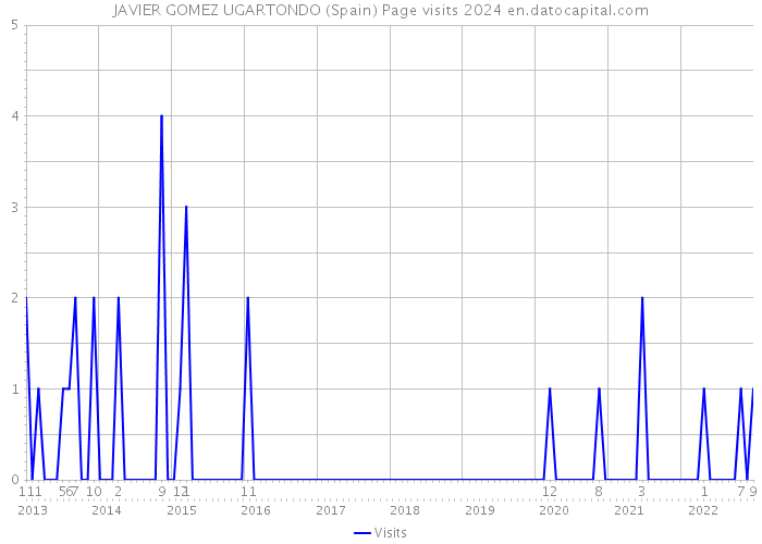 JAVIER GOMEZ UGARTONDO (Spain) Page visits 2024 