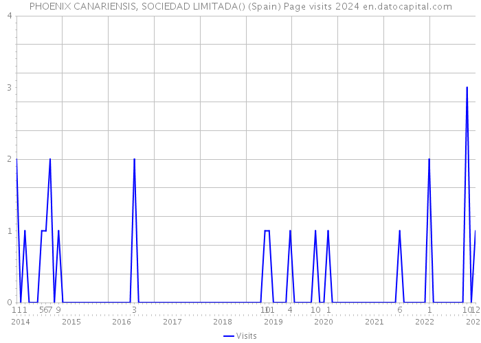 PHOENIX CANARIENSIS, SOCIEDAD LIMITADA() (Spain) Page visits 2024 