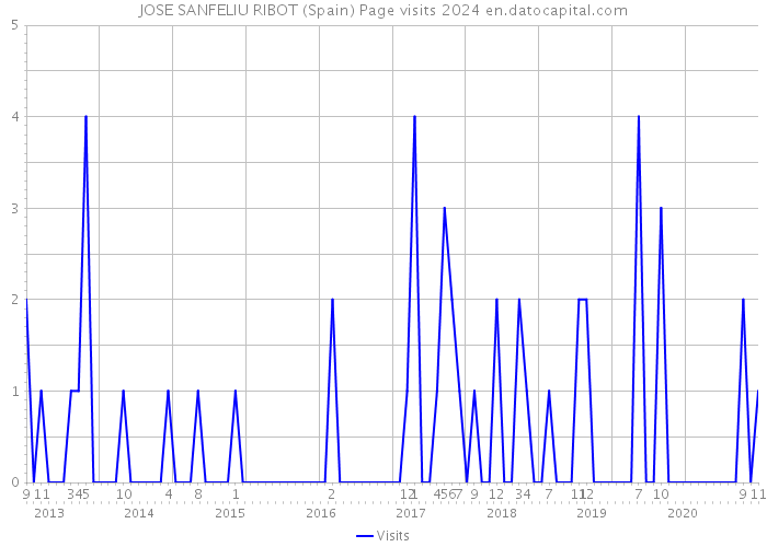 JOSE SANFELIU RIBOT (Spain) Page visits 2024 