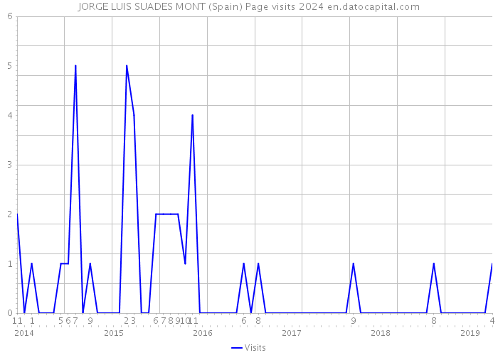 JORGE LUIS SUADES MONT (Spain) Page visits 2024 