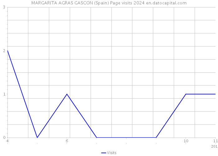 MARGARITA AGRAS GASCON (Spain) Page visits 2024 
