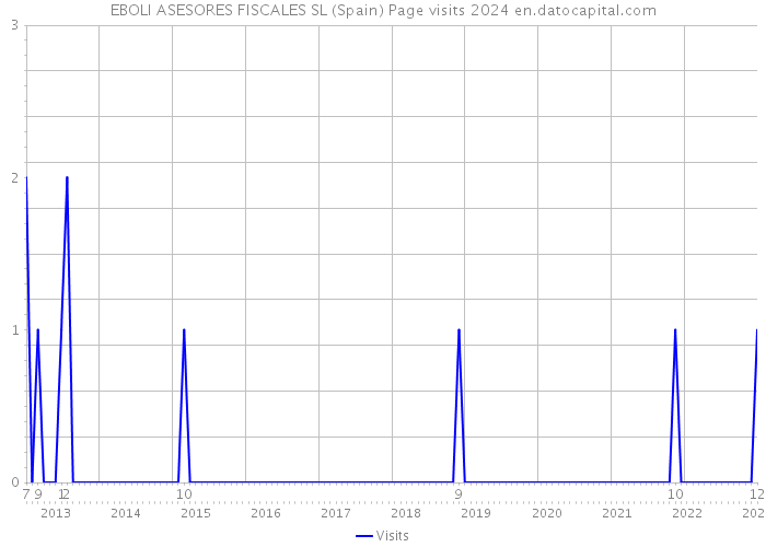 EBOLI ASESORES FISCALES SL (Spain) Page visits 2024 