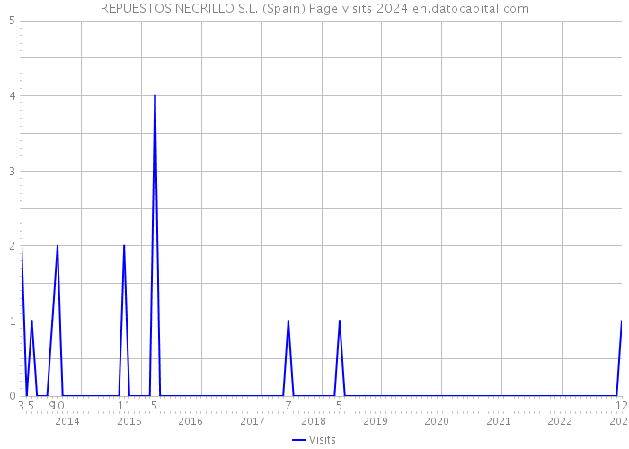 REPUESTOS NEGRILLO S.L. (Spain) Page visits 2024 