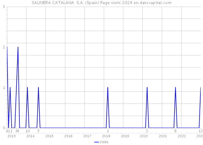 SALINERA CATALANA S.A. (Spain) Page visits 2024 