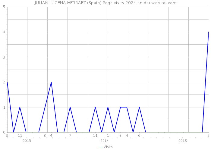 JULIAN LUCENA HERRAEZ (Spain) Page visits 2024 