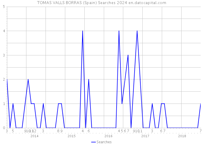 TOMAS VALLS BORRAS (Spain) Searches 2024 