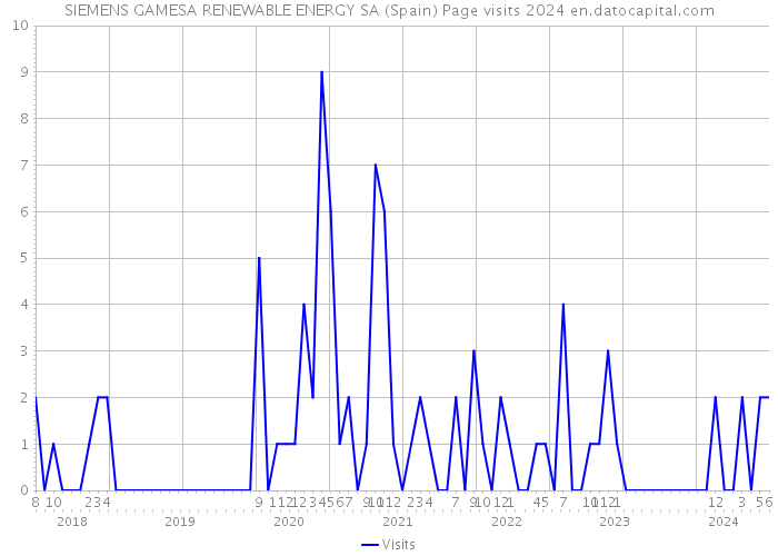 SIEMENS GAMESA RENEWABLE ENERGY SA (Spain) Page visits 2024 