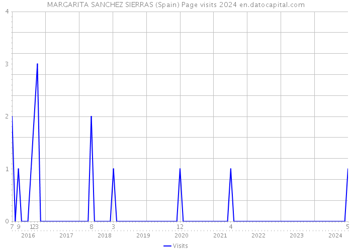 MARGARITA SANCHEZ SIERRAS (Spain) Page visits 2024 
