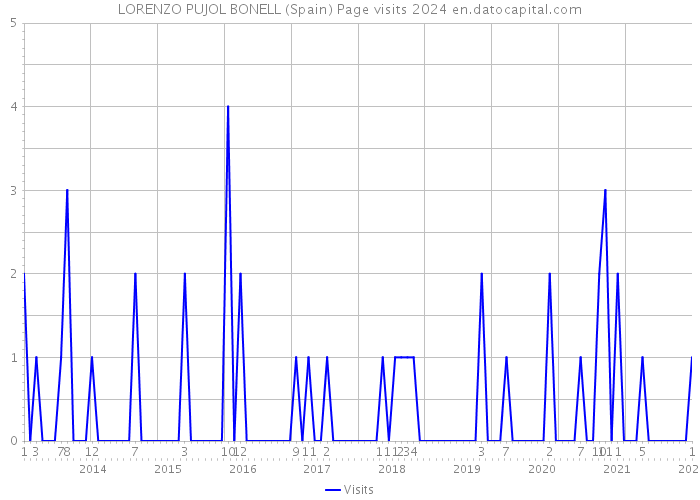 LORENZO PUJOL BONELL (Spain) Page visits 2024 